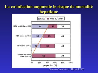 La co-infection augmente le risque de mortalité
hépatique

Salmon-Ceron et al, J Hepatol 2005

 