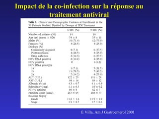 Impact de la co-infection sur la réponse au
traitement antiviral

E Villa, Am J Gastroenterol 2001

 