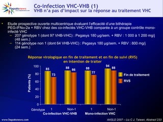 Co-infection VHC-VHB (1)

VHB n’a pas d’impact sur la réponse au traitement VHC
Etude prospective ouverte multicentrique évaluant l’efficacité d’une bithérapie
PEG-IFNα-2a + RBV chez des co-infectés VHC-VHB comparée à un groupe contrôle monoinfecté VHC
– 207 génotype 1 (dont 97 VHB-VHC) : Pegasys 180 µg/sem. + RBV : 1 000 à 1 200 mg/j
(48 sem.)
– 114 génotype non 1 (dont 64 VHB-VHC) : Pegasys 180 µg/sem. + RBV : 800 mg/j
(24 sem.)
Réponse virologique en fin de traitement et en fin de suivi (RVS)
en intention de traiter
100
Patients (%)

•

80

88

85

86

73

94

88

88

77

Fin de traitement
RVS

60
40
20
0
1
Non-1
Génotype
Co-infection VHC-VHB

1
Non-1
Mono-infection VHC
AASLD 2007 – Liu C J, Taiwan, Abstract 233

 