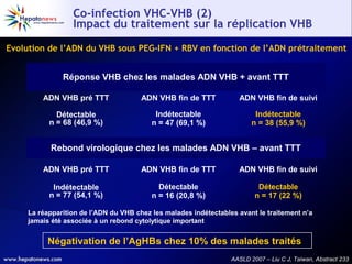 Co-infection VHC-VHB (2)
Impact du traitement sur la réplication VHB
Evolution de l’ADN du VHB sous PEG-IFN + RBV en fonction de l’ADN prétraitement
Réponse VHB chez les malades ADN VHB + avant TTT
ADN VHB pré TTT

ADN VHB fin de TTT

ADN VHB fin de suivi

Détectable
n = 68 (46,9 %)

Indétectable
n = 47 (69,1 %)

Indétectable
n = 38 (55,9 %)

Rebond virologique chez les malades ADN VHB – avant TTT
ADN VHB pré TTT

ADN VHB fin de TTT

ADN VHB fin de suivi

Indétectable
n = 77 (54,1 %)

Détectable
n = 16 (20,8 %)

Détectable
n = 17 (22 %)

La réapparition de l’ADN du VHB chez les malades indétectables avant le traitement n’a
jamais été associée à un rebond cytolytique important

Négativation de l’AgHBs chez 10% des malades traités
AASLD 2007 – Liu C J, Taiwan, Abstract 233

 