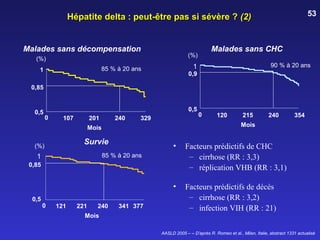 53

Hépatite delta : peut-être pas si sévère ? (2)

Malades sans décompensation

(%)

(%)

90 % à 20 ans

1

85 % à 20 ans

1

Malades sans CHC

0,9

0,85

0,5

0,5
0

107

201

240

329

120

215

240

•

Facteurs prédictifs de CHC
– cirrhose (RR : 3,3)
– réplication VHB (RR : 3,1)

•

(%)

Facteurs prédictifs de décès
– cirrhose (RR : 3,2)
– infection VIH (RR : 21)

85 % à 20 ans

1
0,85

0,5

0

121

221

240

Mois

341 377

354

Mois

Mois

Survie

0

AASLD 2005 – – D’après R. Romeo et al., Milan, Italie, abstract 1331 actualisé

 