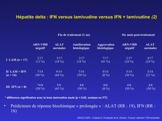 Hépatite delta : IFN versus lamivudine versus IFN + lamivudine (2)

Fin de traitement (1 an)

Six mois post-traitement

ARN-VHD
négatif

ALAT
normales

Amélioration
histologique

Aggravation
histologique

ARN-VHD
négatif

ALAT
normales

I LAM (n = 17)

2/17
(12 %)

3/17
(18 %)

3/17
(18 %)

7/17
(41 %)

2/17
(24 %)

4/17
(24 %)

II LAM + IFN
(n = 14)

7/14
(50 %)

9/14
(64 %)

7/14
(50 %)

0/14
(0 %)

5/14
(36 %)

3/14
(21 %)

III IFN (n = 8)

*4/8
(50 %)

5/8
(63 %)

4/8
(50 %)

0/8
(0 %)

4/8
(50 %)

4/8
(50 %)

* différence significative avec le bras lamivudine seule (p < 0,05, analyse en ITT)

•

Prédicteurs de réponse biochimique « prolongée » : ALAT (RR : 19), IFN (RR :
18)
AASLD 2005 – D’après C.Yurdaydin et al. Ankara, Turquie, abstract 1334 actualisé

 