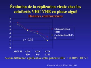 Évolution de la réplication virale chez les
coinfectés VHC-VHB en phase aiguë
Données controversées

8
7
6

Monoinfection
VHB
Co-infection B-CD

5
4
3

p < 0,02

2
1
0
ADN J5

ADN
J30

ADN
J45

ADN
J180

Aucun différence significative entre patients HBV + et HBV+HCV+
Chulanov VP et al, J Med Viol 2003

 