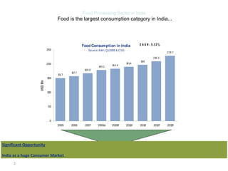 Food Processing Sector in India
                                Food is the largest consumption category in India...




 ...