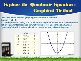 Explore the Quadratic Equation -
Graphical Method
x x2
 - 4 y
-3 (-3)2
 - 4 5
-2 (-2)2
 - 4 0
-1 (-1)2
 - 4 -3
0 (0)2
 - 4 -4
1 (1)2
 - 4 -3
2 (2)2
 - 4 0
3 (3)2
 - 4 5
 