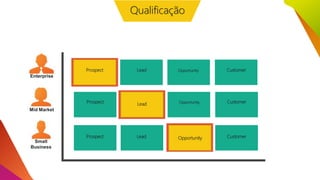 Qualificação
Prospect
Prospect Lead Opportunity Customer
Customer
Lead Customer
Opportunity
Prospect
Lead
Mid Market
Enterprise
Small
Business
Opportunity
Opportunity
 