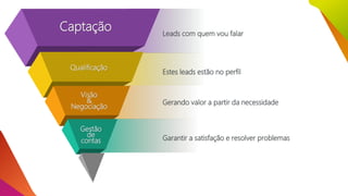 Captação
Qualificação
Visão
&
Negociação
Gestão
de
contas
Leads com quem vou falar
Estes leads estão no perfil
Gerando valor a partir da necessidade
Garantir a satisfação e resolver problemas
 