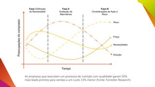 Necessidades
Preço
Risco
Solução
Fase I Definição
da Necessidade
Fase II
Avaliação de
Alternativas
Fase III
Considerações de Ação e
Risco
Tempo
Preocupaçõesdocomprador
As empresas que executam um processo de nutrição com qualidade geram 50%
mais leads prontos para vendas a um custo 33% menor (Fonte: Forrester Research)
 