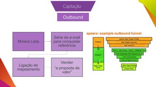 Outbound
Minera Lista
Série de e-mail
para conquistar
referência
Ligação de
mapeamento
Vender
“a proposta de
valor”
Captação
 