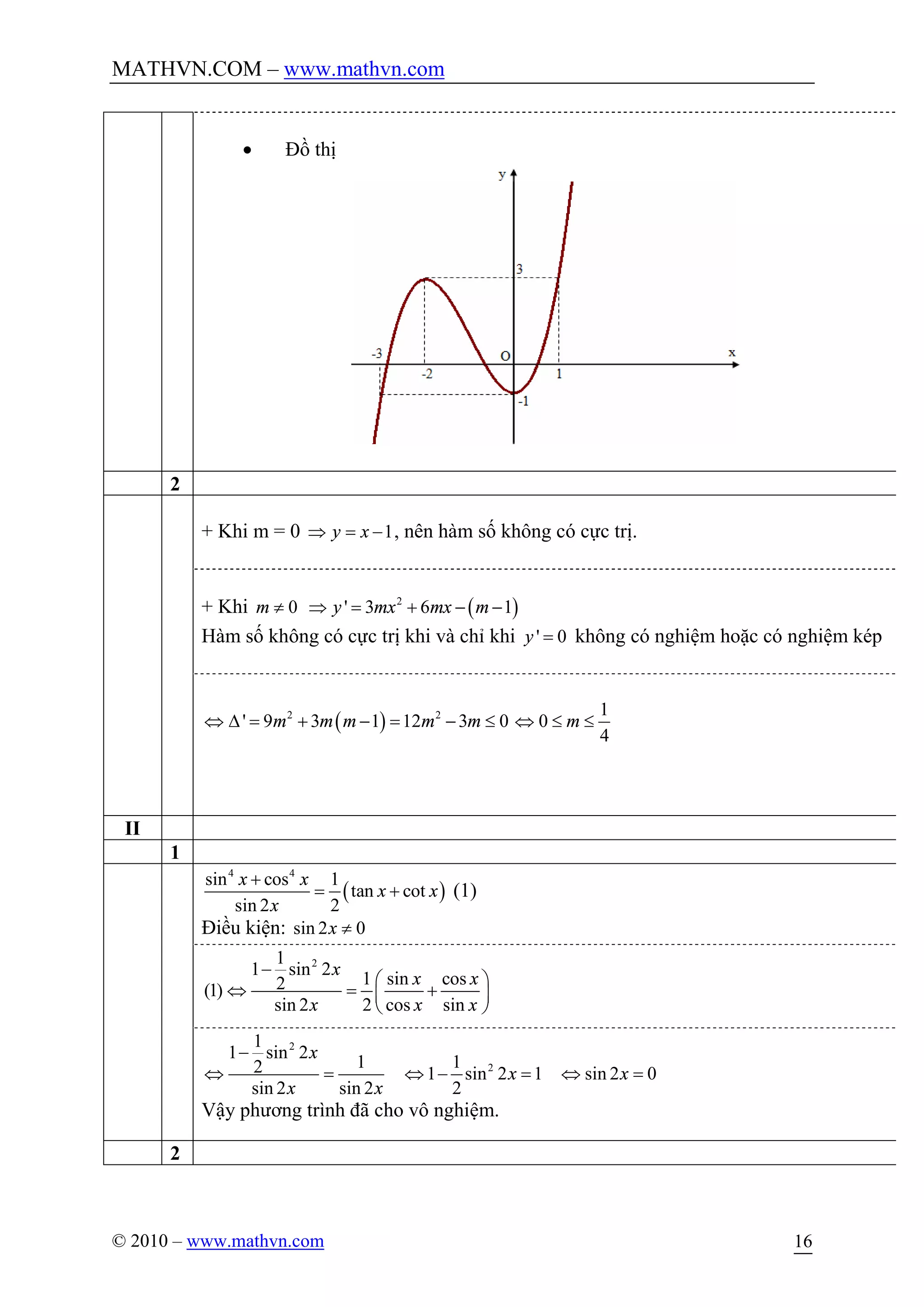 MATHVN.COM – www.mathvn.com
© 2010 – www.mathvn.com 16
· Đồ thị
2
+ Khi m = 0 1y xÞ = - , nên hàm số không có cực trị.
+ Khi 0m ¹ ( )2
' 3 6 1y mx mx mÞ = + - -
Hàm số không có cực trị khi và chỉ khi ' 0y = không có nghiệm hoặc có nghiệm kép
( )2 2
' 9 3 1 12 3 0m m m m mÛ D = + - = - £
1
0
4
mÛ £ £
II
1
( )
4 4
sin cos 1
tan cot
sin 2 2
x x
x x
x
+
= + (1)
Điều kiện: sin 2 0x ¹
21
1 sin 2
1 sin cos2(1)
sin 2 2 cos sin
x
x x
x x x
-
æ ö
Û = +ç ÷
è ø
2
2
1
1 sin 2
1 12 1 sin 2 1 sin 2 0
sin 2 sin 2 2
x
x x
x x
-
Û = Û - = Û =
Vậy phương trình đã cho vô nghiệm.
2
 