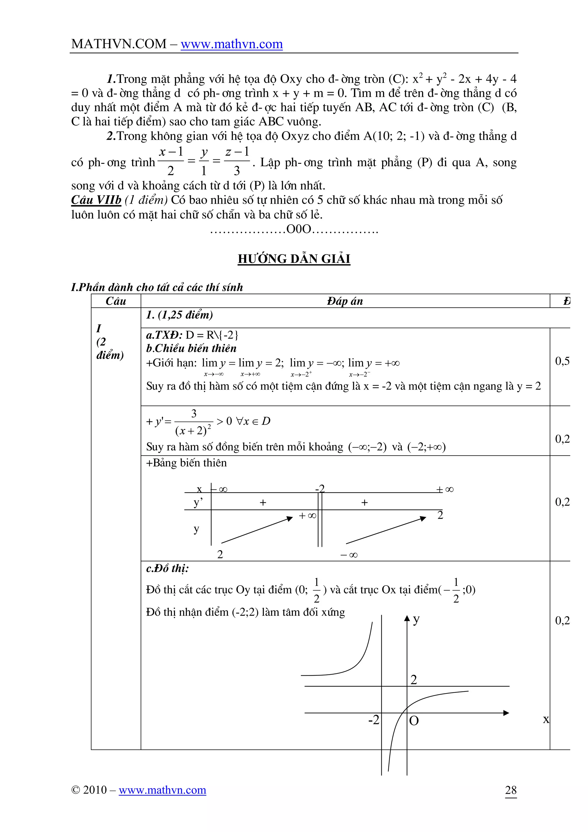 MATHVN.COM – www.mathvn.com
© 2010 – www.mathvn.com 28
1.Trong mÆt ph¼ng víi hÖ täa ®é Oxy cho ®-êng trßn (C): x2
+ y2
- 2x + 4y - 4
= 0 vµ ®-êng th¼ng d cã ph-¬ng tr×nh x + y + m = 0. T×m m ®Ó trªn ®-êng th¼ng d cã
duy nhÊt mét ®iÓm A mµ tõ ®ã kÎ ®-îc hai tiÕp tuyÕn AB, AC tíi ®-êng trßn (C) (B,
C lµ hai tiÕp ®iÓm) sao cho tam gi¸c ABC vu«ng.
2.Trong kh«ng gian víi hÖ täa ®é Oxyz cho ®iÓm A(10; 2; -1) vµ ®-êng th¼ng d
cã ph-¬ng tr×nh
3
1
12
1 -
==
- zyx
. LËp ph-¬ng tr×nh mÆt ph¼ng (P) ®i qua A, song
song víi d vµ kho¶ng c¸ch tõ d tíi (P) lµ lín nhÊt.
C©u VIIb (1 ®iÓm) Cã bao nhiªu sè tù nhiªn cã 5 ch÷ sè kh¸c nhau mµ trong mçi sè
lu«n lu«n cã mÆt hai ch÷ sè ch½n vµ ba ch÷ sè lÎ.
………………O0O…………….
HƯỚNG DẪN GIẢI
I.PhÇn dµnh cho tÊt c¶ c¸c thÝ sÝnh
C©u §¸p ¸n §iÓm
I
(2
®iÓm)
1. (1,25 ®iÓm)
a.TX§: D = R{-2}
b.ChiÒu biÕn thiªn
+Giíi h¹n: +¥=-¥===
-+
-®-®+¥®-¥® 22
lim;lim;2limlim
xxxx
yyyy
Suy ra ®å thÞ hµm sè cã mét tiÖm cËn ®øng lµ x = -2 vµ mét tiÖm cËn ngang lµ y = 2
0,5
+ Dx
x
y Î">
+
= 0
)2(
3
' 2
Suy ra hµm sè ®ång biÕn trªn mçi kho¶ng )2;( --¥ vµ );2( +¥-
0,25
+B¶ng biÕn thiªn
x ¥- -2 ¥+
y’ + +
¥+ 2
y
2 ¥-
0,25
c.§å thÞ:
§å thÞ c¾t c¸c trôc Oy t¹i ®iÓm (0;
2
1
) vµ c¾t trôc Ox t¹i ®iÓm(
2
1
- ;0)
§å thÞ nhËn ®iÓm (-2;2) lµm t©m ®èi xøng
0,25
x
y
O
2
-2
 