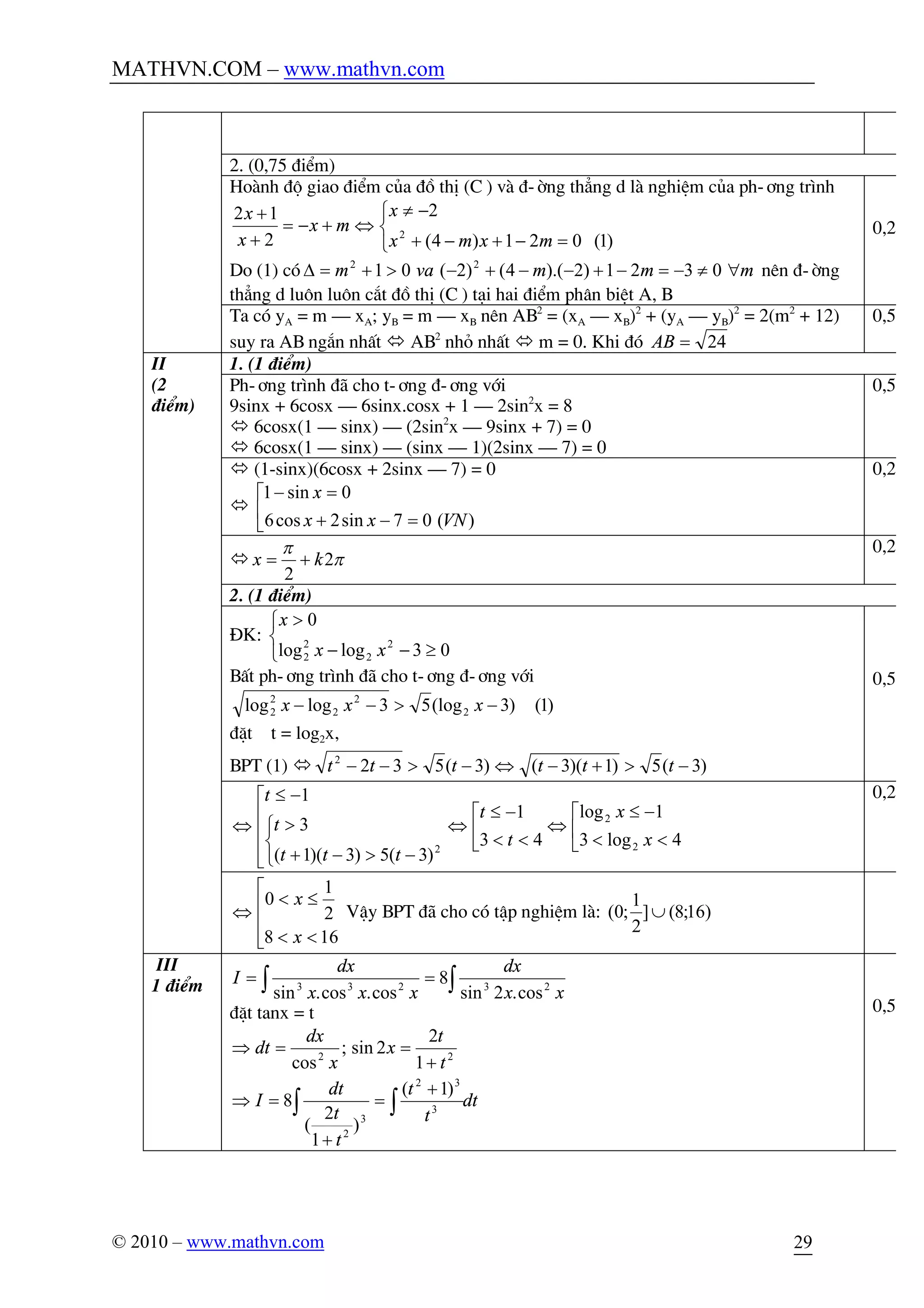 MATHVN.COM – www.mathvn.com
© 2010 – www.mathvn.com 29
2. (0,75 ®iÓm)
Hoµnh ®é giao ®iÓm cña ®å thÞ (C ) vµ ®-êng th¼ng d lµ nghiÖm cña ph-¬ng tr×nh
î
í
ì
=-+-+
-¹
Û+-=
+
+
)1(021)4(
2
2
12
2
mxmx
x
mx
x
x
Do (1) cã mmmvam "¹-=-+--+->+=D 0321)2).(4()2(01 22
nªn ®-êng
th¼ng d lu«n lu«n c¾t ®å thÞ (C ) t¹i hai ®iÓm ph©n biÖt A, B
0,25
Ta cã yA = m – xA; yB = m – xB nªn AB2
= (xA – xB)2
+ (yA – yB)2
= 2(m2
+ 12)
suy ra AB ng¾n nhÊt ó AB2
nhá nhÊt ó m = 0. Khi ®ã 24=AB
0,5
II
(2
®iÓm)
1. (1 ®iÓm)
Ph-¬ng tr×nh ®· cho t-¬ng ®-¬ng víi
9sinx + 6cosx – 6sinx.cosx + 1 – 2sin2
x = 8
ó 6cosx(1 – sinx) – (2sin2
x – 9sinx + 7) = 0
ó 6cosx(1 – sinx) – (sinx – 1)(2sinx – 7) = 0
0,5
ó (1-sinx)(6cosx + 2sinx – 7) = 0
ó ê
ë
é
=-+
=-
)(07sin2cos6
0sin1
VNxx
x
0,25
ó p
p
2
2
kx +=
0,25
2. (1 ®iÓm)
§K:
î
í
ì
³--
>
03loglog
0
2
2
2
2 xx
x
BÊt ph-¬ng tr×nh ®· cho t-¬ng ®-¬ng víi
)1()3(log53loglog 2
2
2
2
2 ->-- xxx
®Æt t = log2x,
BPT (1) ó )3(5)1)(3()3(5322
->+-Û->-- tttttt
0,5
ê
ë
é
<<
-£
Ûê
ë
é
<<
-£
Û
ê
ê
ê
ë
é
î
í
ì
->-+
>
-£
Û
4log3
1log
43
1
)3(5)3)(1(
3
1
2
2
2
x
x
t
t
ttt
t
t 0,25
ê
ê
ë
é
<<
£<
Û
168
2
1
0
x
x
VËy BPT ®· cho cã tËp nghiÖm lµ: )16;8(]
2
1
;0( È
III
1 ®iÓm ò ò==
xx
dx
xxx
dx
I 23233
cos.2sin
8
cos.cos.sin
®Æt tanx = t
dt
t
t
t
t
dt
I
t
t
x
x
dx
dt
ò ò
+
=
+
=Þ
+
==Þ
3
32
3
2
22
)1(
)
1
2
(
8
1
2
2sin;
cos
0,5
 