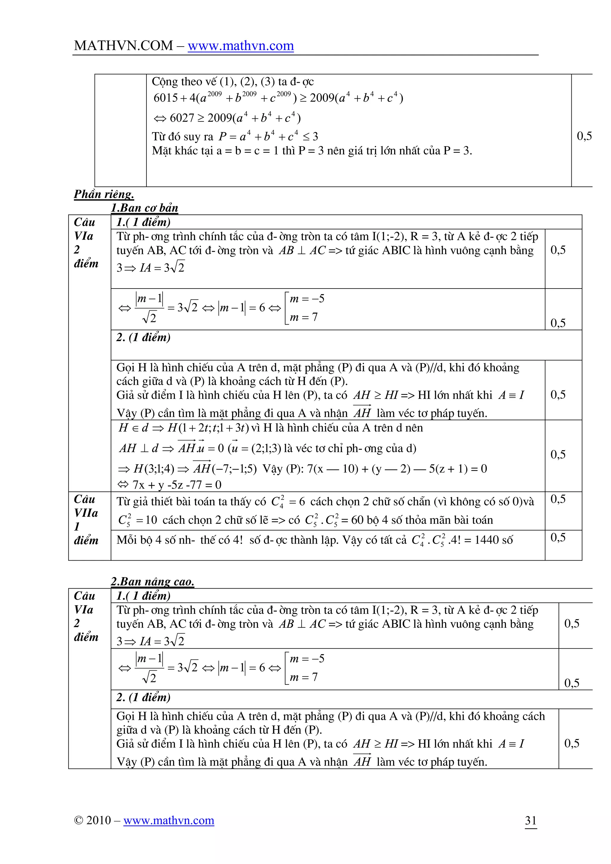 MATHVN.COM – www.mathvn.com
© 2010 – www.mathvn.com 31
Céng theo vÕ (1), (2), (3) ta ®-îc
)(20096027
)(2009)(46015
444
444200920092009
cba
cbacba
++³Û
++³+++
Tõ ®ã suy ra 3444
£++= cbaP
MÆt kh¸c t¹i a = b = c = 1 th× P = 3 nªn gi¸ trÞ lín nhÊt cña P = 3.
0,5
PhÇn riªng.
1.Ban c¬ b¶n
C©u
VIa
2
®iÓm
1.( 1 ®iÓm)
Tõ ph-¬ng tr×nh chÝnh t¾c cña ®-êng trßn ta cã t©m I(1;-2), R = 3, tõ A kÎ ®-îc 2 tiÕp
tuyÕn AB, AC tíi ®-êng trßn vµ ACAB ^ => tø gi¸c ABIC lµ h×nh vu«ng c¹nh b»ng
3 23=Þ IA
0,5
ê
ë
é
=
-=
Û=-Û=
-
Û
7
5
6123
2
1
m
m
m
m
0,5
2. (1 ®iÓm)
Gäi H lµ h×nh chiÕu cña A trªn d, mÆt ph¼ng (P) ®i qua A vµ (P)//d, khi ®ã kho¶ng
c¸ch gi÷a d vµ (P) lµ kho¶ng c¸ch tõ H ®Õn (P).
Gi¶ sö ®iÓm I lµ h×nh chiÕu cña H lªn (P), ta cã HIAH ³ => HI lín nhÊt khi IA º
VËy (P) cÇn t×m lµ mÆt ph¼ng ®i qua A vµ nhËn AH lµm vÐc t¬ ph¸p tuyÕn.
0,5
)31;;21( tttHdH ++ÞÎ v× H lµ h×nh chiÕu cña A trªn d nªn
)3;1;2((0. ==Þ^ uuAHdAH lµ vÐc t¬ chØ ph-¬ng cña d)
)5;1;7()4;1;3( --ÞÞ AHH VËy (P): 7(x – 10) + (y – 2) – 5(z + 1) = 0
ó 7x + y -5z -77 = 0
0,5
C©u
VIIa
1
®iÓm
Tõ gi¶ thiÕt bµi to¸n ta thÊy cã 62
4 =C c¸ch chän 2 ch÷ sè ch½n (v× kh«ng cã sè 0)vµ
102
5 =C c¸ch chän 2 ch÷ sè lÏ => cã 2
5C . 2
5C = 60 bé 4 sè tháa m·n bµi to¸n
0,5
Mçi bé 4 sè nh- thÕ cã 4! sè ®-îc thµnh lËp. VËy cã tÊt c¶ 2
4C . 2
5C .4! = 1440 sè 0,5
2.Ban n©ng cao.
C©u
VIa
2
®iÓm
1.( 1 ®iÓm)
Tõ ph-¬ng tr×nh chÝnh t¾c cña ®-êng trßn ta cã t©m I(1;-2), R = 3, tõ A kÎ ®-îc 2 tiÕp
tuyÕn AB, AC tíi ®-êng trßn vµ ACAB ^ => tø gi¸c ABIC lµ h×nh vu«ng c¹nh b»ng
3 23=Þ IA
0,5
ê
ë
é
=
-=
Û=-Û=
-
Û
7
5
6123
2
1
m
m
m
m
0,5
2. (1 ®iÓm)
Gäi H lµ h×nh chiÕu cña A trªn d, mÆt ph¼ng (P) ®i qua A vµ (P)//d, khi ®ã kho¶ng c¸ch
gi÷a d vµ (P) lµ kho¶ng c¸ch tõ H ®Õn (P).
Gi¶ sö ®iÓm I lµ h×nh chiÕu cña H lªn (P), ta cã HIAH ³ => HI lín nhÊt khi IA º
VËy (P) cÇn t×m lµ mÆt ph¼ng ®i qua A vµ nhËn AH lµm vÐc t¬ ph¸p tuyÕn.
0,5
 