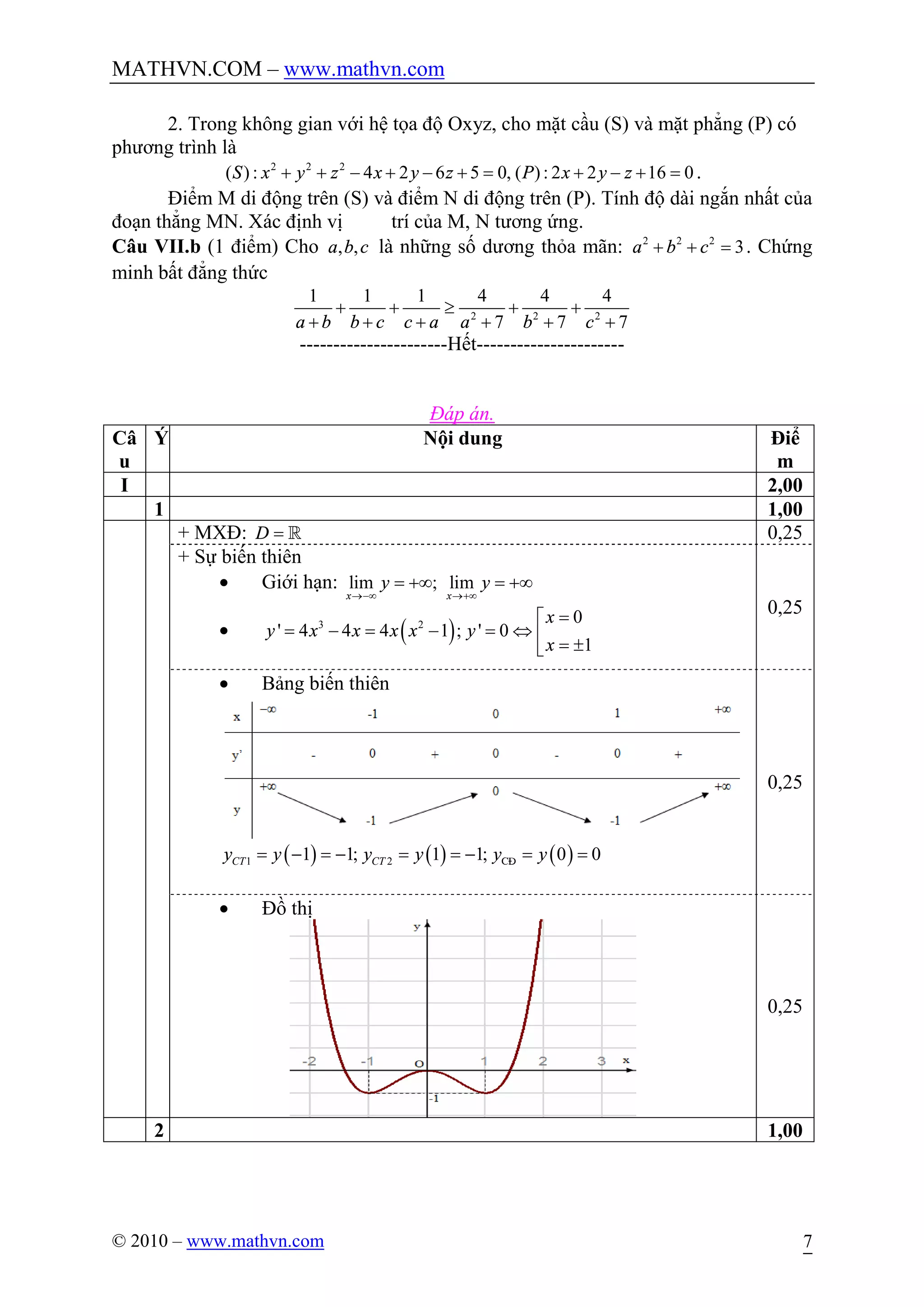MATHVN.COM – www.mathvn.com
© 2010 – www.mathvn.com 7
2. Trong không gian với hệ tọa độ Oxyz, cho mặt cầu (S) và mặt phẳng (P) có
phương trình là
2 2 2
( ) : 4 2 6 5 0, ( ): 2 2 16 0S x y z x y z P x y z+ + - + - + = + - + = .
Điểm M di động trên (S) và điểm N di động trên (P). Tính độ dài ngắn nhất của
đoạn thẳng MN. Xác định vị trí của M, N tương ứng.
Câu VII.b (1 điểm) Cho , ,a b c là những số dương thỏa mãn: 2 2 2
3a b c+ + = . Chứng
minh bất đẳng thức
2 2 2
1 1 1 4 4 4
7 7 7a b b c c a a b c
+ + ³ + +
+ + + + + +
----------------------Hết----------------------
Đáp án.
Câ
u
Ý Nội dung Điể
m
I 2,00
1 1,00
+ MXĐ: D = ¡ 0,25
+ Sự biến thiên
· Giới hạn: lim ; lim
x x
y y
®-¥ ®+¥
= +¥ = +¥
· ( )3 2 0
' 4 4 4 1 ; ' 0
1
x
y x x x x y
x
=é
= - = - = Û ê = ±ë
0,25
· Bảng biến thiên
( ) ( ) ( )1 21 1; 1 1; 0 0CT CTy y y y y y= - = - = = - = =C§
0,25
· Đồ thị
0,25
2 1,00
 