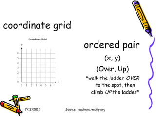 coordinate grid

                            ordered pair
                                          (x, y)
                                    (Over, Up)
                             *walk the ladder OVER
                                 to the spot, then
                               climb UP the ladder*


    7/12/2012   Source: teachers.rmcity.org
 