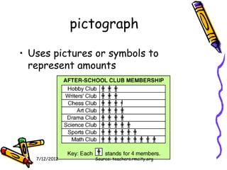 pictograph

• Uses pictures or symbols to
  represent amounts




   7/12/2012      Source: teachers.rmcity.org
 