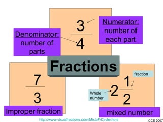 7 3 http://www.visualfractions.com/MixtoFrCircle.html Fractions Improper fraction mixed number 1 2 2 Whole number fraction 3 4 Numerator:  number of each part Denominator:  number of parts 