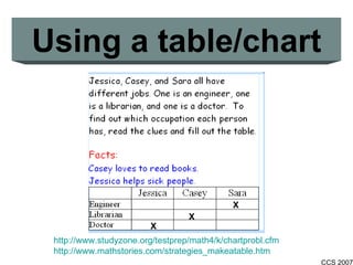 Using a table/chart http://www.studyzone.org/testprep/math4/k/chartprobl.cfm http://www.mathstories.com/strategies_makeatable.htm X X X 