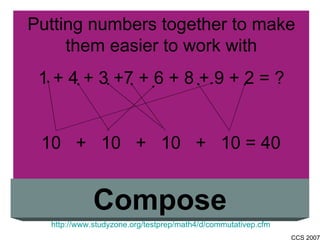 Putting numbers together to make them easier to work with 1 + 4 + 3 +7 + 6 + 8 + 9 + 2 = ? 10  +  10  +  10  +  10 = 40 Compose http://www.studyzone.org/testprep/math4/d/commutativep.cfm 