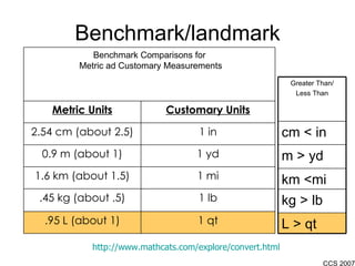 Benchmark/landmark http://www.mathcats.com/explore/convert.html Benchmark Comparisons for Metric ad Customary Measurements Metric Units Customary Units 2.54 cm (about 2.5) 1 in 0.9 m (about 1) 1 yd 1.6 km (about 1.5) 1 mi .45 kg (about .5) 1 lb .95 L (about 1) 1 qt Greater Than/ Less Than cm < in m > yd km <mi kg > lb L > qt 