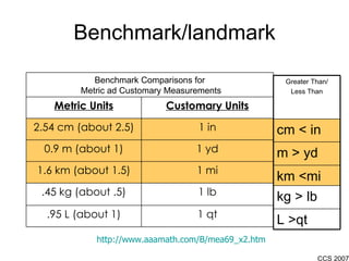 Benchmark/landmark http://www.aaamath.com/B/mea69_x2.htm Benchmark Comparisons for Metric ad Customary Measurements Metric Units Customary Units 2.54 cm (about 2.5) 1 in 0.9 m (about 1) 1 yd 1.6 km (about 1.5) 1 mi .45 kg (about .5) 1 lb .95 L (about 1) 1 qt Greater Than/ Less Than cm < in m > yd km <mi kg > lb L >qt 