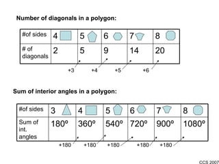 Number of diagonals in a polygon:   +3  +4   +5   +6 Sum of interior angles in a polygon:   +180   +180   +180   +180  +180 #of sides 4 5  6 7 8 # of diagonals 2 5 9 14 20 #of sides 3 4 5  6 7 8 Sum of int. angles 180 º 360 º 540 º 720 º 900 º 1080 º 