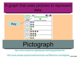 A graph that uses pictures to represent data. Pictograph Key http://www.oswego.org/ocsd-web/quiz/mquiz.asp?filename=ccarrollgraph http://www.studyzone.org/testprep/math4/d/graphdatal.cfm 
