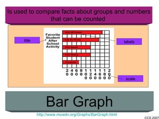 Is used to compare facts about groups and numbers that can be counted  Bar Graph http://www.mcwdn.org/Graphs/BarGraph.html labels title scale 