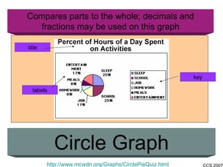 Compares parts to the whole; decimals and fractions may be used on this graph Circle Graph http://www.mcwdn.org/Graphs/CirclePieQuiz.html key title labels 