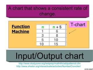 Input/Output chart http://www.studyzone.org/testprep/math4/k/addpatternsl.cfm http://www.shodor.org/interactivate/activities/NumberCruncher/ A chart that shows a consistent rate of change. T-chart Function Machine 