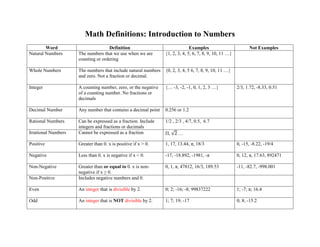 Math Definitions: Introduction to Numbers
Word Definition Examples Not Examples
Natural Numbers The numbers that we use when we are
counting or ordering
{1, 2, 3, 4, 5, 6, 7, 8, 9, 10, 11 …}
Whole Numbers The numbers that include natural numbers
and zero. Not a fraction or decimal.
{0, 2, 3, 4, 5 6, 7, 8, 9, 10, 11 …}
Integer A counting number, zero, or the negative
of a counting number. No fractions or
decimals
{… -3, -2, -1, 0, 1, 2, 3 …} 2/3, 1.72, -8.33, 0.51
Decimal Number Any number that contains a decimal point 0.256 or 1.2
Rational Numbers Can be expressed as a fraction. Include
integers and fractions or decimals
1/2 , 2/3 , 4/7, 0.5, 6.7
Irrational Numbers Cannot be expressed as a fraction Π, √2 …
Positive Greater than 0. x is positive if x > 0. 1, 17, 13.44, π, 18/3 0, -15, -8.22, -19/4
Negative Less than 0. x is negative if x < 0. -17, -18.892, -1981, -π 0, 12, π, 17.63, 892471
Non-Negative Greater than or equal to 0. x is non-
negative if x ≥ 0.
0, 1, π, 47812, 16/3, 189.53 -11, -82.7, -998.001
Non-Positive Includes negative numbers and 0.
Even An integer that is divisible by 2. 0; 2; -16; -8; 99837222 1; -7; π; 16.4
Odd An integer that is NOT divisible by 2. 1; 7; 19; -17 0; 8; -15.2
 