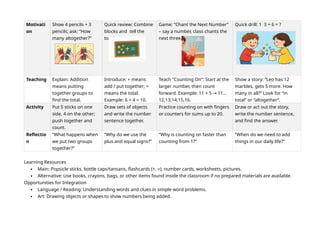Motivati
on
Show 4 pencils + 3
pencils; ask: “How
many altogether?”
Quick review: Combine
blocks and tell the
total.
Game: “Chant the Next Number”
– say a number, class chants the
next three.
Quick drill: 1 3 + 6 = ?
Teaching Explain: Addition
means putting
together groups to
find the total.
Introduce: + means
add / put together; =
means the total.
Example: 6 + 4 = 10.
Teach “Counting On”: Start at the
larger number, then count
forward. Example: 11 + 5 11…
→
12,13,14,15,16.
Show a story: “Leo has 12
marbles, gets 5 more. How
many in all?” Look for “in
total” or “altogether”.
Activity Put 5 sticks on one
side, 4 on the other;
push together and
count.
Draw sets of objects
and write the number
sentence together.
Practice counting on with fingers
or counters for sums up to 20.
Draw or act out the story,
write the number sentence,
and find the answer.
Reflectio
n
“What happens when
we put two groups
together?”
“Why do we use the
plus and equal signs?”
“Why is counting on faster than
counting from 1?”
“When do we need to add
things in our daily life?”
Learning Resources
 Main: Popsicle sticks, bottle caps/tansans, flashcards (+, =), number cards, worksheets, pictures.
 Alternative: Use books, crayons, bags, or other items found inside the classroom if no prepared materials are available.
Opportunities for Integration
 Language / Reading: Understanding words and clues in simple word problems.
 Art: Drawing objects or shapes to show numbers being added.
 