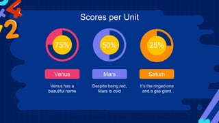50%
Despite being red,
Mars is cold
Mars
75%
Venus has a
beautiful name
Venus
25%
It’s the ringed one
and a gas giant
Saturn
Scores per Unit
 