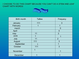 Birth month Tallies Frequecy January February march April may June July August September October November December 111 1 11 1 11 111 1 111 1 1 3 1 0 0 2 1 2 3 1 3 1 1 BIRTH MONTH I CHOOSE TO DO THIS CHART BECAUSE YOU CAN’T DO A STEM AND LEAF CHART WITH WORDS 
