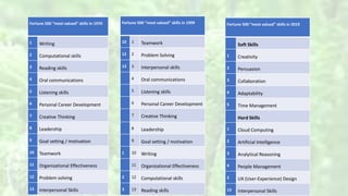 Fortune 500 “most valued” skills in 1970
1 Writing
2 Computational skills
3 Reading skills
4 Oral communications
5 Listening skills
6 Personal Career Development
7 Creative Thinking
8 Leadership
9 Goal setting / motivation
10 Teamwork
11 Organizational Effectiveness
12 Problem solving
13 Interpersonal Skills
Fortune 500 “most valued” skills in 1999
10 1 Teamwork
12 2 Problem Solving
13 3 Interpersonal skills
4 Oral communications
5 Listening skills
6 Personal Career Development
7 Creative Thinking
8 Leadership
9 Goal setting / motivation
1 10 Writing
11 Organizational Effectiveness
2 12 Computational skills
3 13 Reading skills
Fortune 500 “most valued” skills in 2019
Soft Skills
1 Creativity
2 Persuasion
3 Collaboration
4 Adaptability
5 Time Management
Hard Skills
1 Cloud Computing
2 Artificial Intelligence
3 Analytical Reasoning
4 People Management
5 UX (User-Experience) Design
13 Interpersonal Skills
 