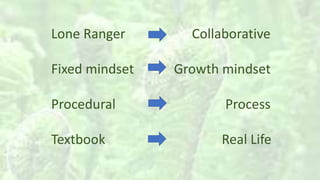 Lone Ranger Collaborative
Fixed mindset Growth mindset
Procedural Process
Textbook Real Life
 