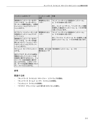 インストールのタイプ インストール担
当者
手順
管理者がインストーラーをダウ
ンロードする。ユーザーがイン
ターネット接続を使用し、対話的
にインストールとアクティベー
ションを行う。
管理者およびユ
ーザー
「エンド ユーザーによる製品のインストール」
(p. 2-10)の指示に従います。
次に、エンド ユーザーに、
「インターネット接続
を使用した製品のインストール」(p. 1-2)の手順
に従ってもらいます。
オフライン コンピューターへの
対話的なインストールとアクテ
ィベーション
管理者またはユ
ーザー
「エンド ユーザーによる製品のインストール」
(p. 2-10)の指示に従います。
次に、
「ファイル インストール キーを使用した製
品のインストール」(p. 1-13)の手順に従います。
管理者がインストーラーをダウ
ンロードする。ユーザーが対話
的にオフライン コンピューター
へのインストールとアクティベ
ーションを行う。
サイレント モードでインストー
ルする。
各ダイアログ ボックスで必要な
情報を入力してインストールを
対話的に実行する代わりに、イン
ストーラーを非対話的に実行す
ることができる。このモードで
は、すべての必要な情報をプロパ
ティ ファイルに入力する。
管理者、または知
識のあるユーザ
ー
「非対話的インストール」 (p. 2-8)
参考
関連する例
• 「ネットワーク ライセンス マネージャー ソフトウェアの更新」
• 「ネットワーク ネームド ユーザー ライセンスの管理」
• 「コンカレント ライセンスの管理」
• 「クラウド プラットフォームの MATLAB のライセンス要件」
ネットワーク ライセンス マネージャーのインストールと構成の計画
2-3
 