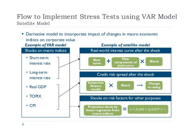 Streesed Var What Is Stressed Var? | Latent Perils: Stressed VaR, Elicitability, and ...