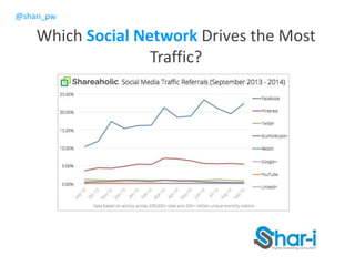 @shari_pw
Which Social Network Drives the Most
Traffic?
 