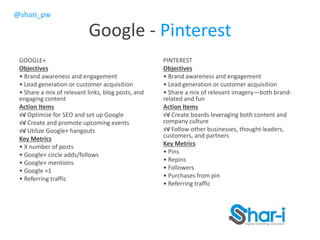 @shari_pw
Google - Pinterest
GOOGLE+
Objectives
• Brand awareness and engagement
• Lead generation or customer acquisition
• Share a mix of relevant links, blog posts, and
engaging content
Action Items
√√ Optimize for SEO and set up Google
√√ Create and promote upcoming events
√√ Utilize Google+ hangouts
Key Metrics
• X number of posts
• Google+ circle adds/follows
• Google+ mentions
• Google +1
• Referring traffic
PINTEREST
Objectives
• Brand awareness and engagement
• Lead generation or customer acquisition
• Share a mix of relevant imagery—both brand-
related and fun
Action Items
√√ Create boards leveraging both content and
company culture
√√ Follow other businesses, thought leaders,
customers, and partners
Key Metrics
• Pins
• Repins
• Followers
• Purchases from pin
• Referring traffic
 