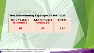 Table 2: Enrolment by Key Stages, SY 2021-2022
KEY STAGE 3
K -Grades 3
61
KEY STAGE 4
Grades 4-6
61
TOTAL
122
 