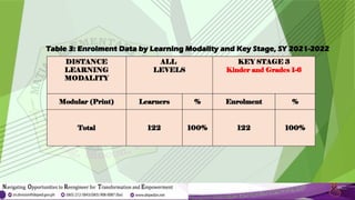 Table 3: Enrolment Data by Learning Modality and Key Stage, SY 2021-2022
DISTANCE
LEARNING
MODALITY
ALL
LEVELS
KEY STAGE 3
Kinder and Grades 1-6
Modular (Print) Learners % Enrolment %
Total 122 100% 122 100%
 
