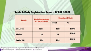 Table 4: Early Registration Report, SY 2021-2022
Levels
Early Registrants
SY 2021-2022
Modular (Print)
Total %
All Levels 122 122 100%
Kinder 18 18
100%
Grade 1-6 104 104
100%
 