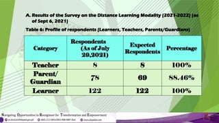 A. Results of the Survey on the Distance Learning Modality (2021-2022) (as
of Sept 6, 2021)
Table 6: Profile of respondents (Learners, Teachers, Parents/Guardians)
Category
Respondents
(As of July
29,2021)
Expected
Respondents
Percentage
Teacher 8 8 100%
Parent/
Guardian
78 69 88.46%
Learner 122 122 100%
 