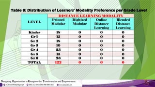 Table 8: Distribution of Learners’ Modality Preference per Grade Level
LEVEL
DISTANCE LEARNING MODALITY
Printed
Modular
Digitized
Modular
Online
Distance
Learning
Blended
Distance
Learning
Kinder 18 0 0 0
Gr 1 15 0 0 0
Gr 2 18 0 0 0
Gr 3 10 0 0 0
Gr 4 23 0 0 0
Gr 5 15 0 0 0
Gr 6 23 0 0 0
TOTAL 122 0 0 0
 