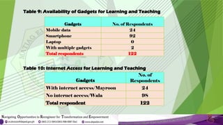 Table 9: Availability of Gadgets for Learning and Teaching
Gadgets No. of Respondents
Mobile data 24
Smartphone 92
Laptop 0
With multiple gadgets 2
Total respondents 122
Table 10: Internet Access for Learning and Teaching
Gadgets
No. of
Respondents
With internet access/Mayroon 24
No internet access/Wala 98
Total respondent 122
 