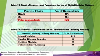 Table 13: Stand of Learners and Parents on the Use of Digital Modular Distance
Learning (if Gadget will be provided)
Parents’ Choice No. of Respondents
Hindi 98
Oo 24
Total respondents 122
Table 14: Teachers’ Stand on the Use of Online distance Learning Modality
Distance Learning Delivery Modality No. of Respondents
Printed Modular 122
Blended Distance Learning 0
Digitized Modular 0
Online Distance Learning 0
 