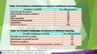 Table 15: Provision of Assistance to Learners in Distance Learning
Table 16: Possible Challenges of Learners in Distance Learning
Assistance to LDM No. of Respondents
Friends and classmates 9
Other family members/relatives 47
Sarili 13
Mga magulang 26
Nakakatandang kapatid 17
Kapitbahay 0
Total respondents 122
Possible Challenges of LDM No. of Respondents
Kawalan ng internet sa lugar 88
Kakulangan sa pambili ng load 28
Kawalan ng gadgets 6
Total respondents (learners, parents/guardian, teachers) 122
 