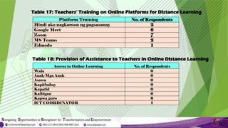 Table 17: Teachers’ Training on Online Platforms for Distance Learning
Platform Training No. of Respondents
Hindi ako nagkaroon ng pagsasanay 2
Google Meet 6
Zoom 7
MS Teams 2
Edmodo 1
Table 18: Provision of Assistance to Teachers in Online Distance Learning
Access to Online Learning No. of Respondents
Wala 0
Anak/Mga Anak 0
Asawa 0
Kapitbahay 0
Kapatid 0
Kaibigan 0
Kapwa guro 6
ICT COORDINATOR 1
 