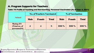A. Program Supports for Teachers
Table 19: Profile of Teaching and Non-teaching Personnel Vaccination (As of Sept. 6, 2021)
School
No. of Teachers Vaccinated % of Vaccination
Male Female Total Male Female Total
Matiag ES
(Total no. of
personnel-8)
4 4 8 100 % 100 % 100 %
 